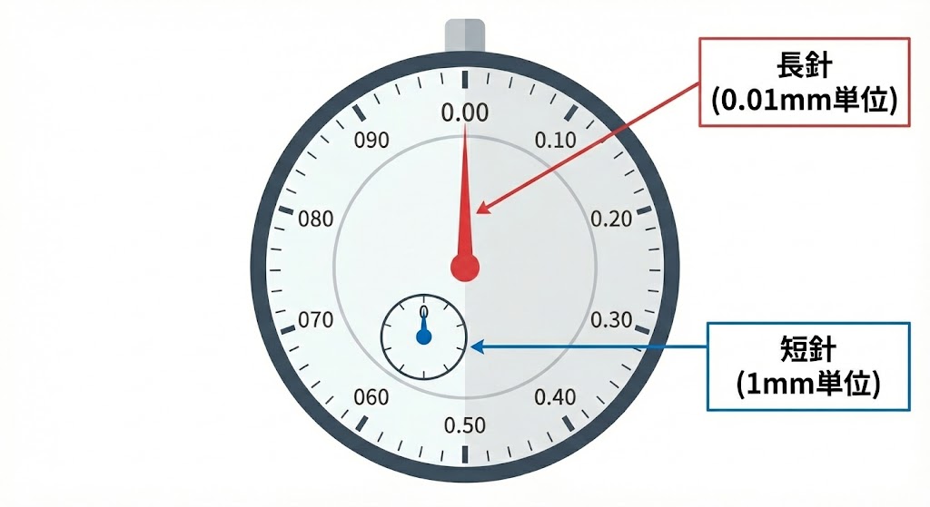 ダイヤルゲージの目盛りの読み方（長針と短針の役割）を説明した図解。