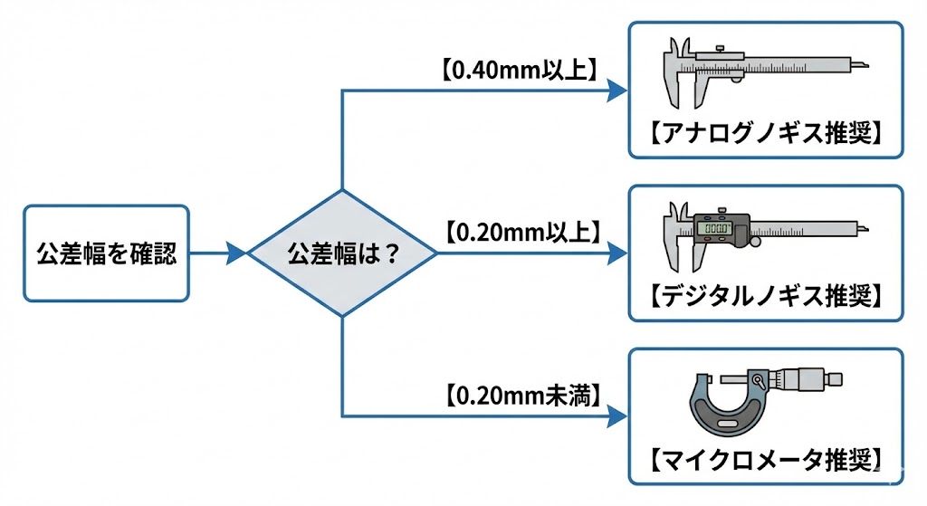 公差幅に応じた測定具（アナログ・デジタル・マイクロメータ）の選定基準図