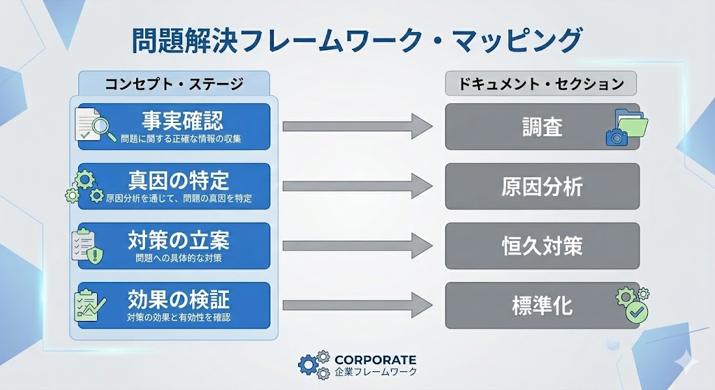 頭の中の「起承転結」を、実際の報告書の「見出し」に変換するプロセス図。
