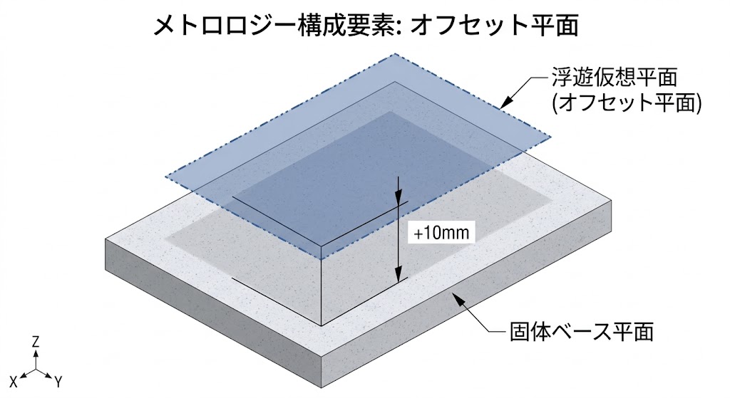 カリプソ操作マニュアル：測定した面から指定距離離れた場所に作成されるオフセット平面の概念図